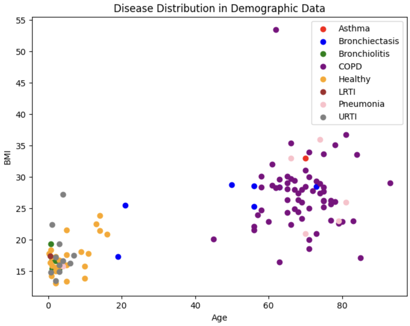 True Diseases