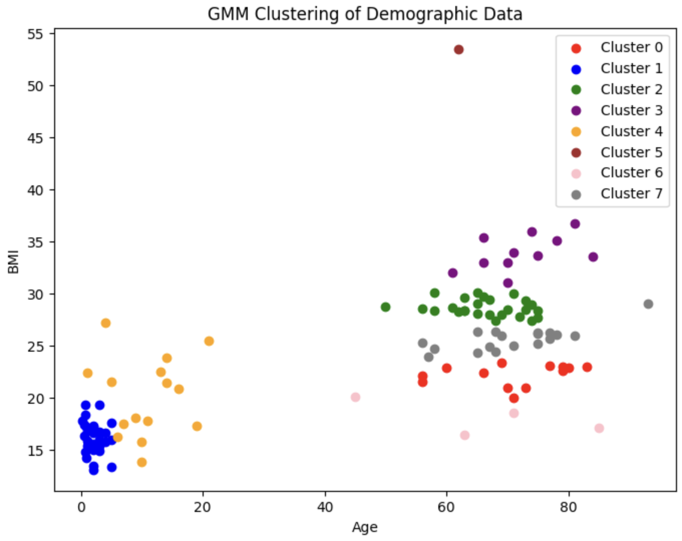 GMM Clusters