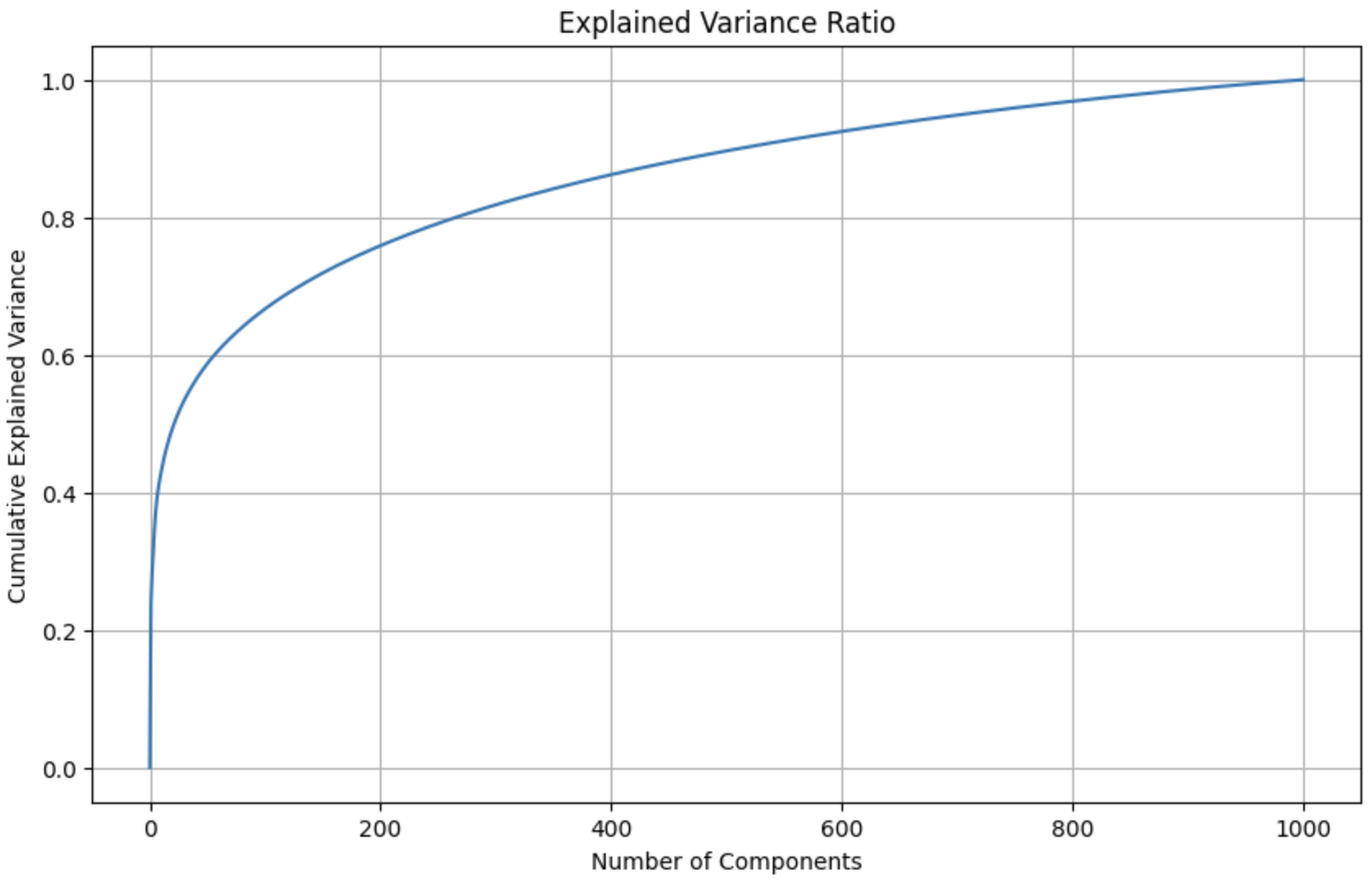 PCA Reconstruction